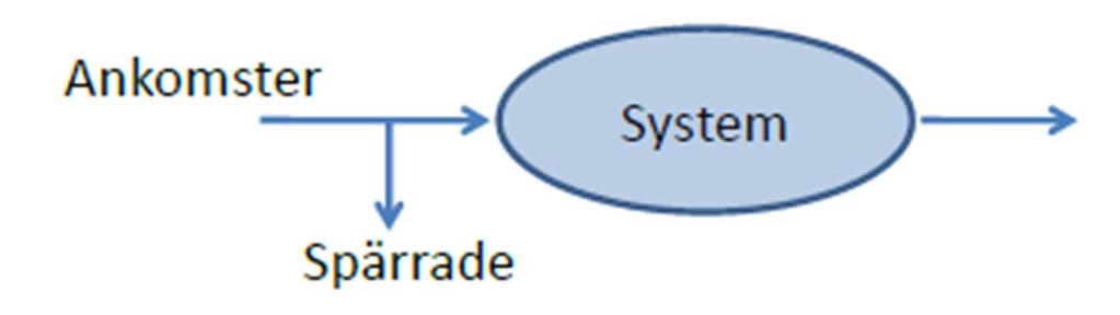 Princip Något som ska bearbetas av systemet ankommer Exempel: Ram till en switch Om systemet är upptaget och inte kan ta emot ankomster, blir nya ankomster utspärrade.