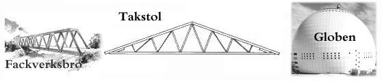 3 Fackverk 3.1 Inledning En struktur som består av ett antal stänger eller balkar och som kopplats ihop med mer eller mindre ledade knutpunkter kallas för fackverk.