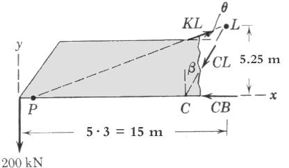 Figur 3.8 Välj momentjämvikt runt punkten B och E. Exempel 3.2 Beräkna stångkrafterna KL, CL, CB om fackverket är belastad med en kraft på 200 kn i punkten G.