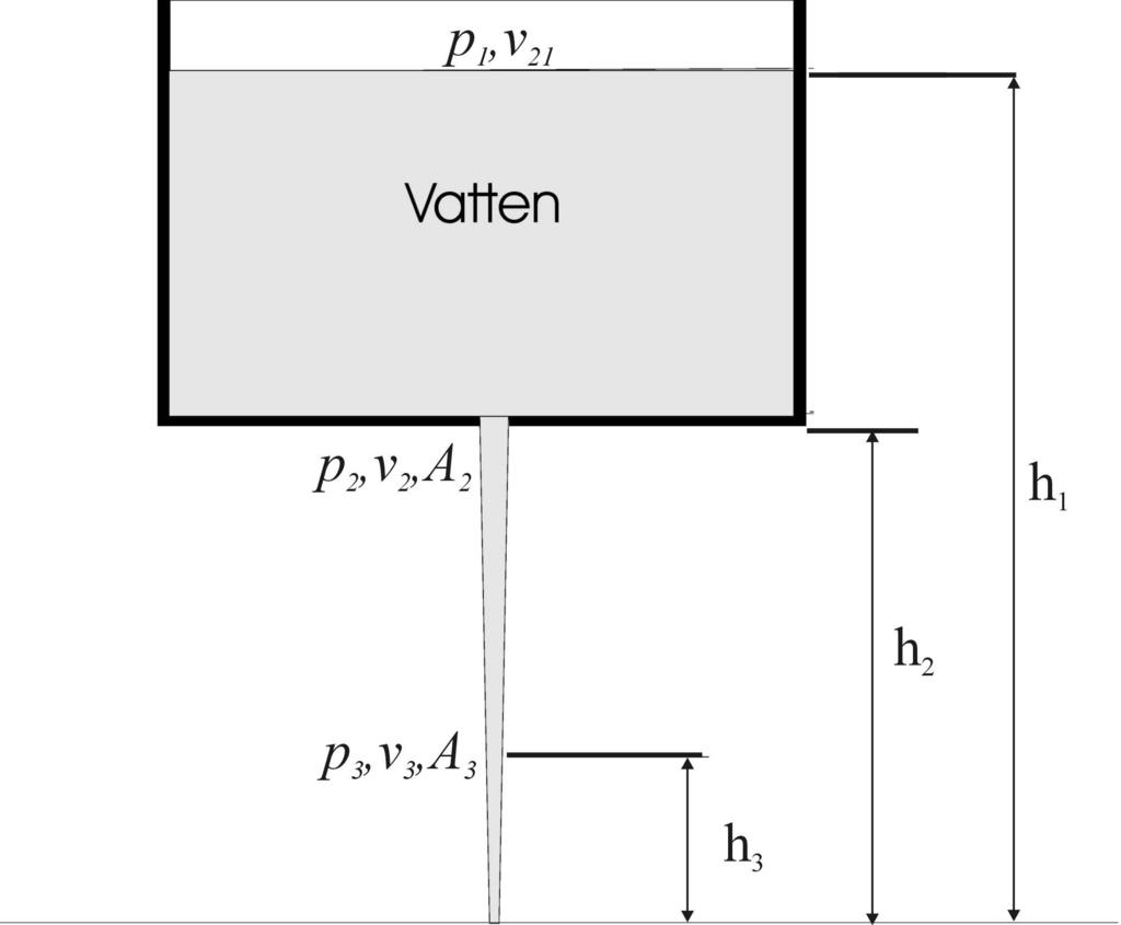 Löningförlag: (a Anänd Bernoulli ekation: p ρ ρgh p ρ ρ gh, h är höjden på attnet i tanken, p är trycket id ytan och är hatigheten på attnet; h är höjden där hålet finn, p är trycket id hålet, och är