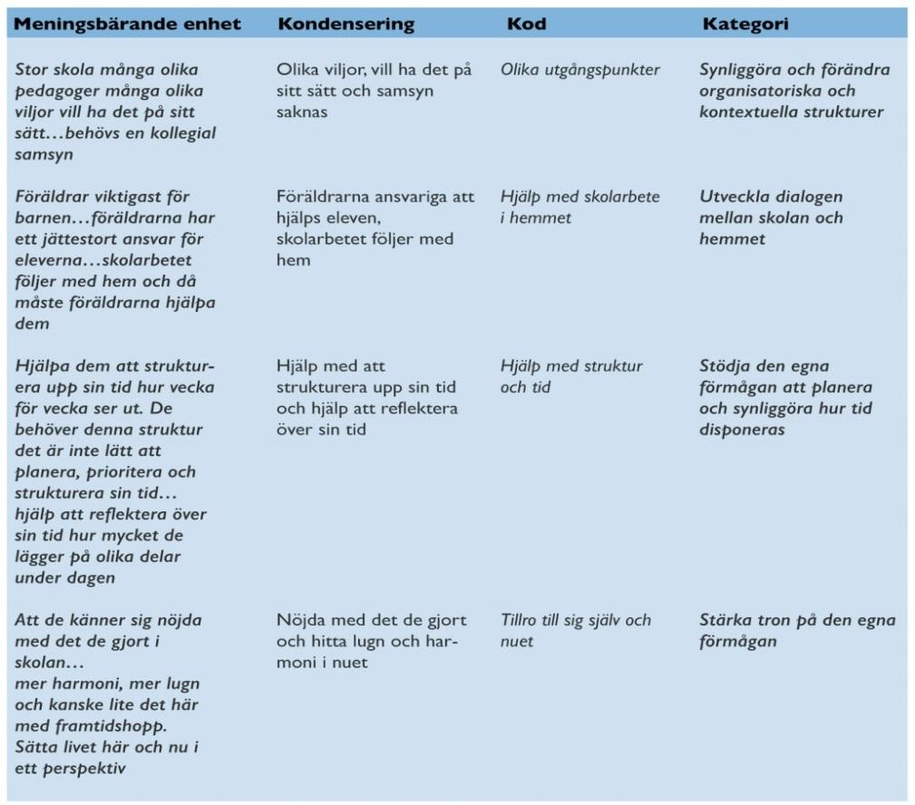 Tabell 5: Exempel på analysprocessen i kvalitativ innehållsanalys enligt Graneheim och Lundman (2004).