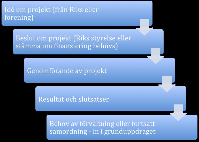 Finansiering - förslag från utredningsgruppen Utredningsgruppen föreslår att F&S Riks grunduppdrag ska finansieras av föreningarna, för att säkerställa långsiktig stabil finansiering och att vi står