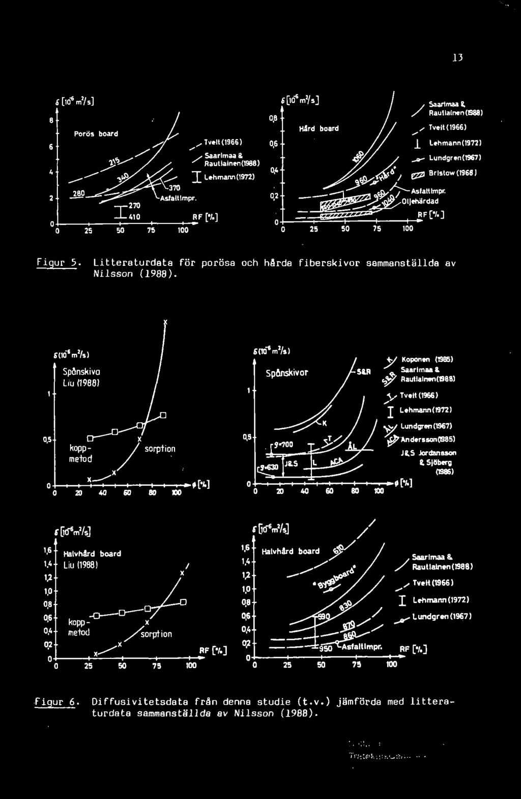 Litteraturdata för porösa och hårda fiberskivor sammanställda av Nilsson (1988).