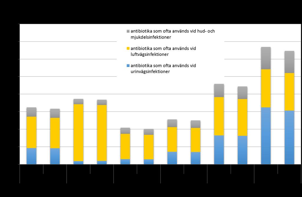 Grafen illustrerar utvalda antibiotika, som ofta används vid hud- och mjukdelsinfektioner, urinvägsinfektioner och luftvägsinfektioner, förskrivet till boende i Skåne för olika åldersgrupper, som