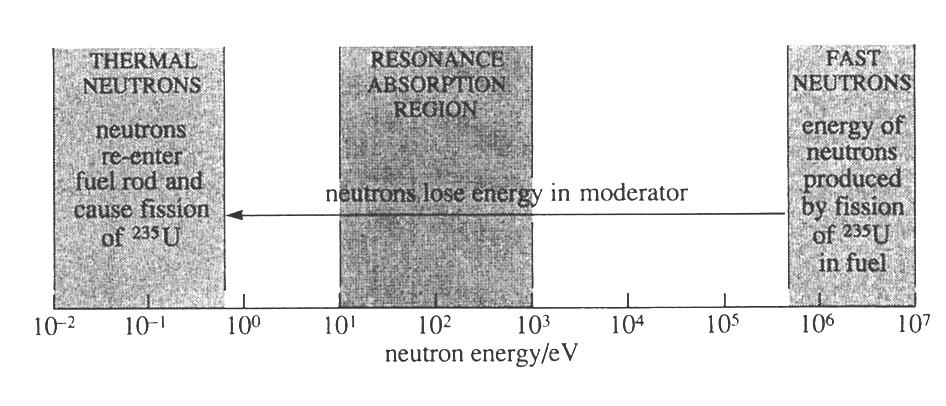 Resonanspassagefaktorn, p uttrycker sannolikheten att undgå absorption under nedbromsningen p beror