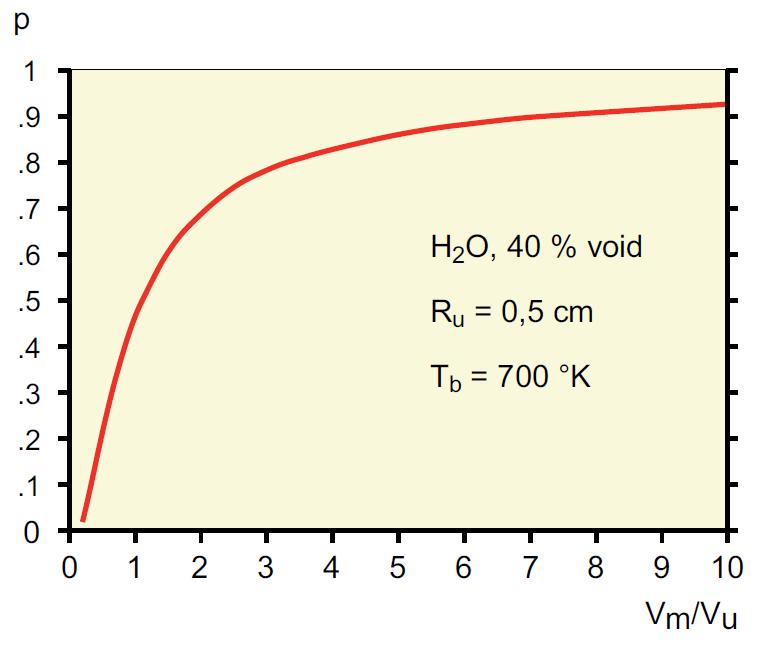 Förhållandet mellan moderator- och bränslevolym Resonanspassagefaktorn, p Förlust av neutroner sker under nedbromsningen om neutroner