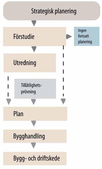 2011-05-12 Efter tillstånds- och bristanalys görs en åtgärdsanalys som karaktäriseras av förutsättningslöst angreppssätt och en stegvis prövning av möjliga åtgärder.