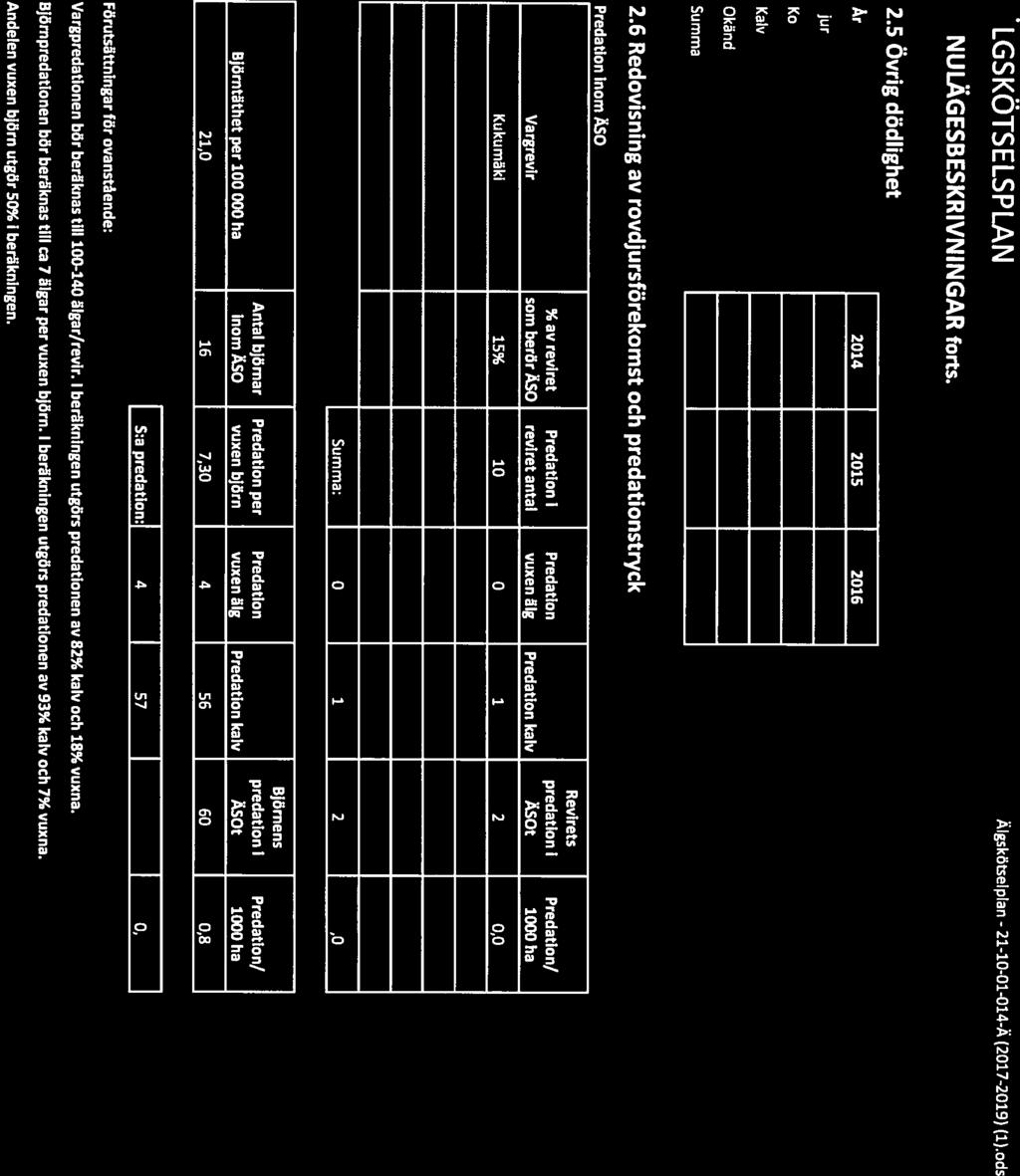 berör Äso reviret antal vuxen älg Predation kalv ÄSOt 1000 ha Kukumäki 15% 10 0 1 2 0,0 Summa: 0 1 2 0,0 Björnens Antal björnar Predation per Predation