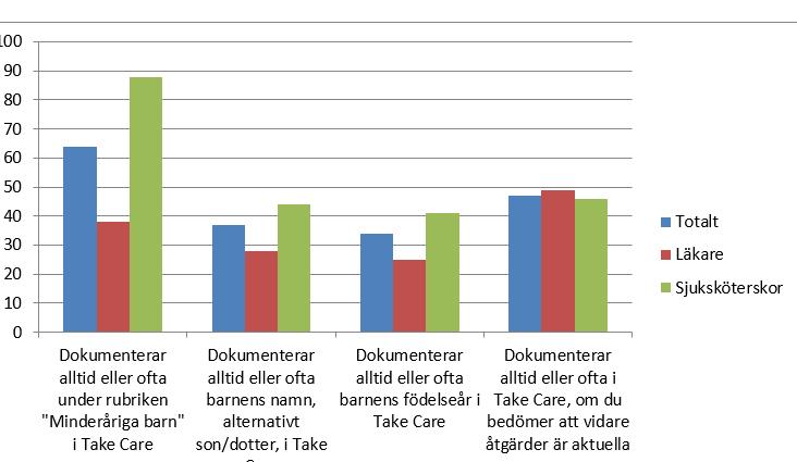 Figur 1. Andel av personalen som svarat att de alltid eller ofta följer de olika dokumentationsriktlinjerna kring minderåriga barn, totalt och uppdelat på läkare och sjuksköterskor (n=118).