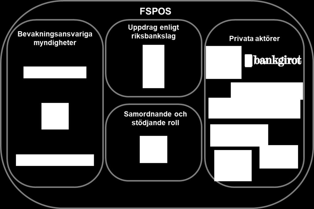 3. Krav och förutsättningar för enskilda aktörer i sektorn Detta avsnitt utgår från och fokuserar på den finansiella sektorn utifrån FSPOS medlemmar.