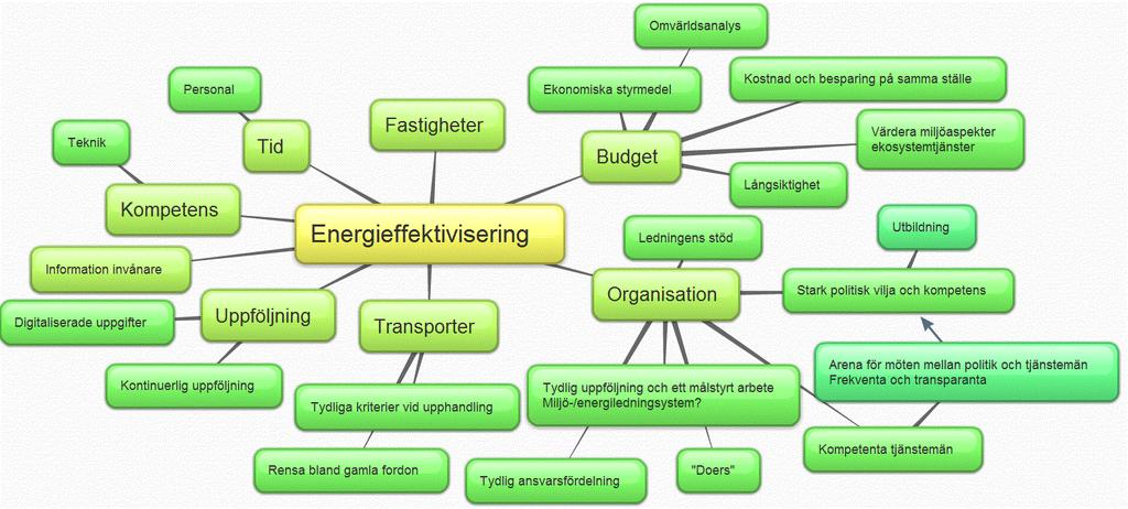 5 (6) Tankekarta grupp 1 Goda exempel: tvättstugor i Botkyrka, Politiska arenor Södertälje/Sundbyberg/Upplands-Bro/Täby,