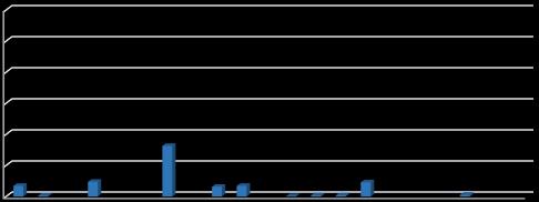 Djupintervall 10-20 meter 60 50 40 30 20 10 0 Figur 11. F/A (antal individer) inom djupintervallet 10-20 meter. Data från nätprovfiske mellan Södertälje hamn och Landsort 2016.