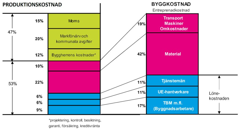 En delförklaring till att det krävs kraftigt sänkta byggkostnader för att möjliggöra en låg hyra är att byggkostnaden