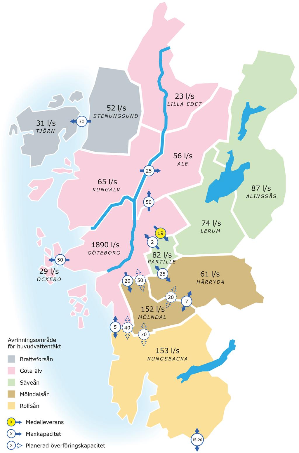 Figur 5-2 Vattenförbrukningen inom Göteborgsregionens kommuner idag och nuvarande och planerade överföringsmöjligheter mellan