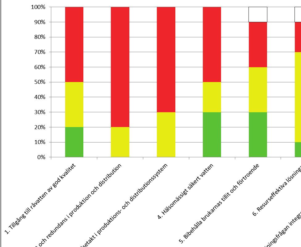Kommun Delmål 1 2 3 4 5 6 7 8 9 10 1. Tillgång till råvatten av god kvalitet 2 3 2 2 3 1 3 1 3 3 2. Säkerhet och redundans i produktion och distribution 3 3 3 3 3 2 3 2 3 3 3.