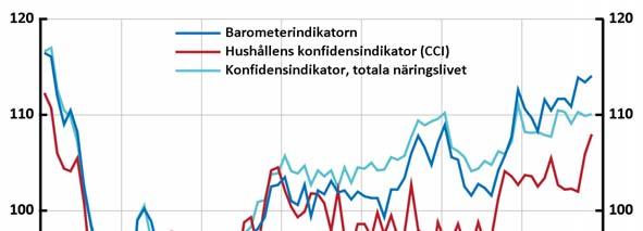 Diagram 3.6. Konfidensindikatorer Index, medelvärde = 1, standardavvikelse = 1, säsongsrensade data Källa: Konjunkturinstitutet Diagram 3.7.