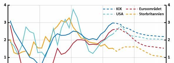 Diagram 4.1. BNP i olika länder och regioner Årlig procentuell förändring Anm. KIX är en sammanvägning av länder som är viktiga för Sveriges transaktioner med omvärlden.