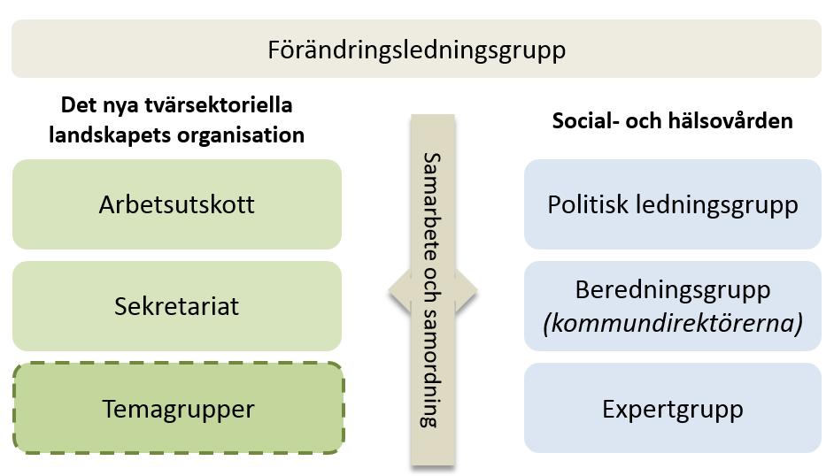 Jern är rdförande för både arbetsutskttet ch dess sekretariat. Vice rdförande är Kaj Sumela, överdirektör på Närings-, trafik- ch miljöcentralen i Österbtten.