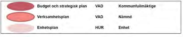5/9 Den röda tråden Kommunfullmäktige tar fram kommunövergripande strategiska mål som bryts ner av nämnderna i