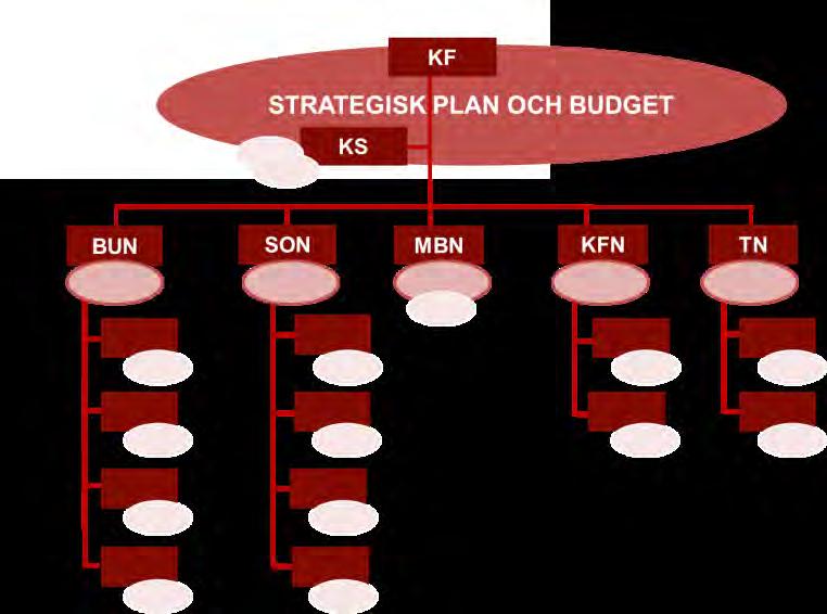 Det skapar en röd tråd i verksamhetsstyrningen.