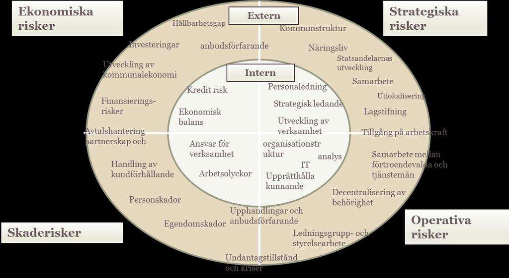 4 Med riskprofil avses beskrivningen av en grupp risker som består kommunkoncernens mest märkbara risker.