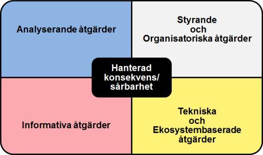- översvämningar från vattendrag, stora sjöar/hav och skyfall som orsakar skador på bebyggelse och infrastruktur - torka som påverkar dricksvattenförsörjning och leveranser - ändrade