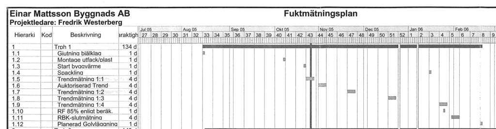 Strategi för uttorkningsförloppet Efter RF