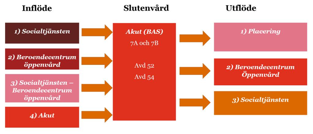 4. Vårdflödet för patienter som avgiftas i slutenvården Det är framförallt personer med tyngre missbruk/beroende som är aktuella för avgiftning i slutenvård och därmed de individer som beroendevården