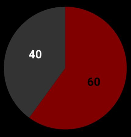 Indikatorer Helsingborg Riket Lönegap median kvinnor - median män anställda av kommunen, kronor Helsingborgs trend Diagrammet visar att Helsingborg har ett högre