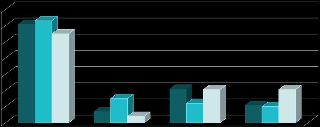 RESULTAT DEPRESSIVA SYMTOM Depressiva symtom 27% vid baseline; 26% vid 1-årsuppföljningen Ingen skillnad mellan patientgrupperna 70 60 50 40 30 20 10 0 59% Inga depressiva symtom 9% Depressiva symtom