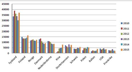 1.5.4 Utlandsmarknaden Av de kommersiella gästnätterna under perioden januari-juni 2015 gjordes 151 801 stycken av utländska gäster. Det innebär att 14 % av besökarna är utländska.