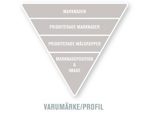 I modellen lyfts också några stödjande produktområden som måste finnas med och stärka erbjudandena inom samtliga teman. Den östgötska maten är ett sådant område.