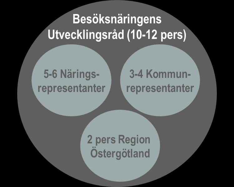 Sammansättning av besöksnäringens utvecklingsråd 4.3.