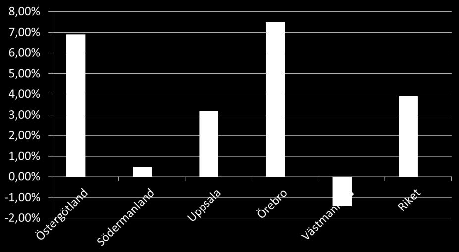 När sifforna jämförs med samma period året innan, det vill säga januari-juni 2014, ser man att Östergötland har en positiv