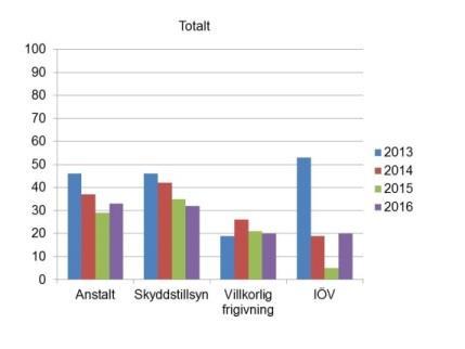 Vid en jämförelse av deltagande i behandlingsprogram för unga klienter 2015 och 2016 har deltagandet på anstalt ökat, från 29 procent 2015 till 33 procent 2016.