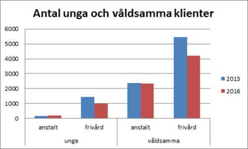 1 Inledning Kriminalvården fick i uppdrag av regeringen att åren 2013-2016 genomföra en särskild satsning för att ytterligare förstärka och utveckla de återfallsförebyggande insatserna för