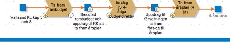 Strategin beskriver bland annat Portföljstyrningsmodellen liksom Processtyrningsmodellen.