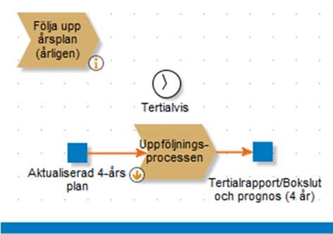 1 Portföljstyrning Portföljstyrningsprocessen utvecklas i takt med att förvaltningens arbetssätt förfinas och synkroniseras med övriga styrprocesser.