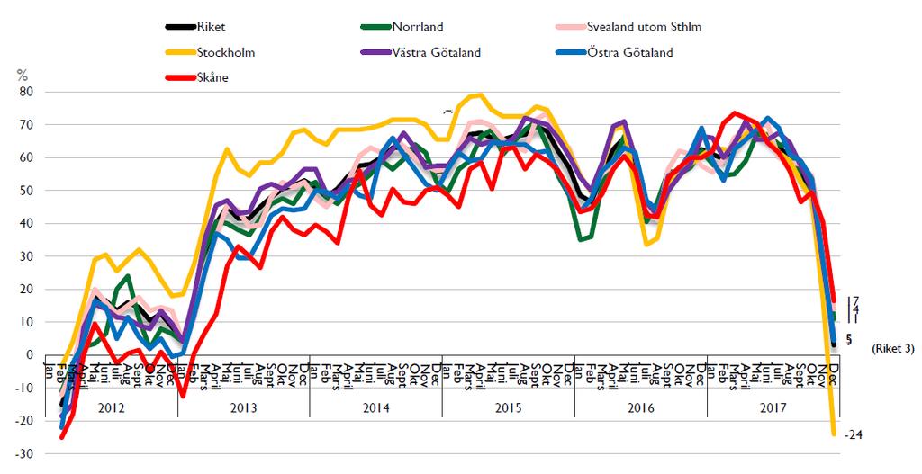 Hushållens konfidensindikator. Rätt tid att köpa kapitalvaror Både mikro- och makroindex är i stort sett oförändrade jämfört med föregående månad.