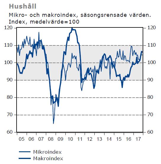 Pris- och ränteförväntningar: Hushållens inflationsförväntningar på tolv månaders sikt uppgår till 2,8 procent i december, jämfört med 2,3 procent i november.