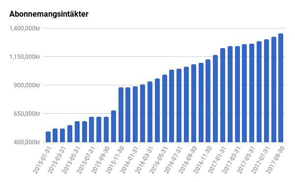 Vi har även lanserat vår första mobil-app, vilket öppnar upp nya möjligheter för våra kunder.