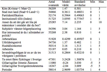 5.1 Multivariata regressionsanalyser Nedan följer resultatet av de multipla regressionsanalyserna med den oberoende variabeln grad av sympati för Sverigedemokraterna.
