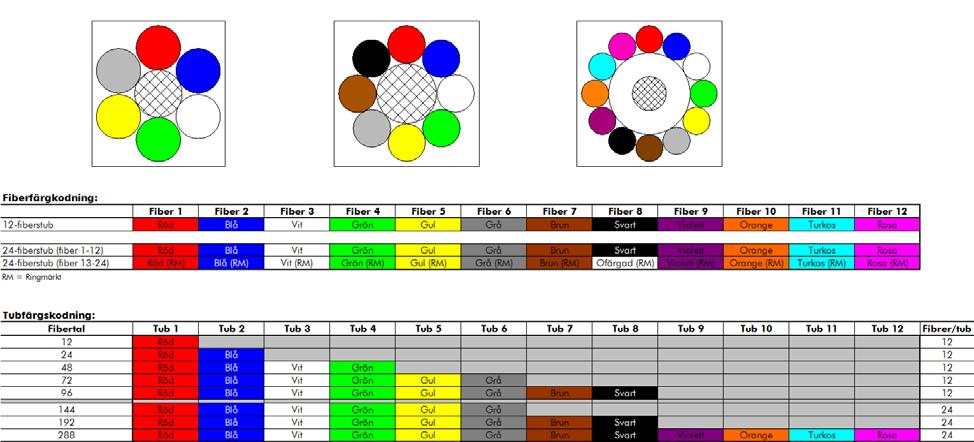 FÄRGSCHEMA MIKROKABEL Färg- och