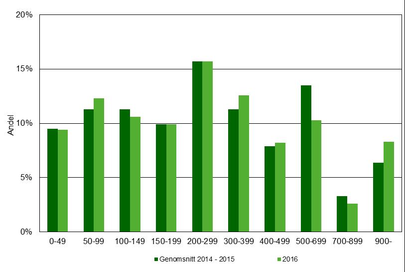 Figur 1.7: Inrikes godstransportarbete med svenska lastbilar fördelat på transportens längd i kilometer år 2016 jämfört med genomsnittet för åren 2014 2015. Procent av totalt inrikes transportarbete.