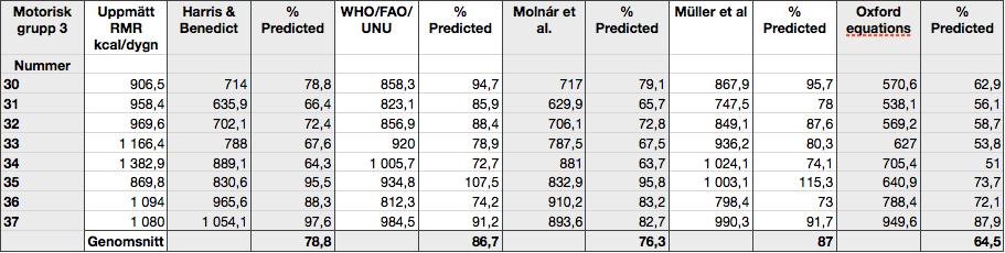 2. Tabell 2:3 Förhållandet mellan kliniskt uppmätt RMR och 