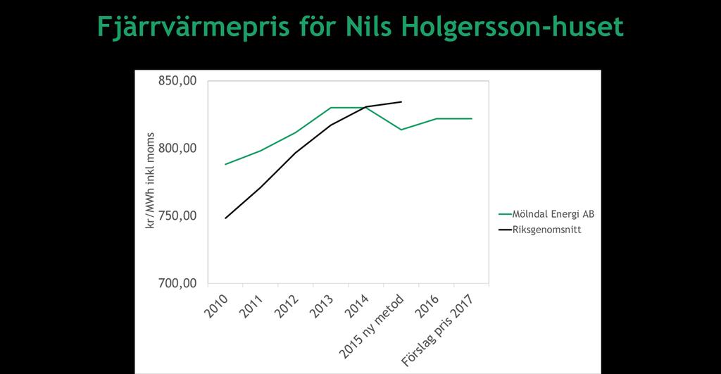 Grunder för föreslagen prisändring Jämförelse med övriga fjärrvärmebolag i Sverige För att skapa en stabil prisutveckling är målsättningen att det genomsnittliga fjärrvärmepriset ska ligga under