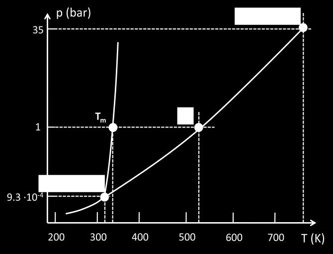 Nedan ges ett ungefärligt fasdiagram där tryck-axeln inte är skalenlig. c) Bifenyl är i fast form vid 298K (T m >298K), så relevanta reaktionen är 2C 6 H 6 (l) C 12 H 10 (s) + H 2 (g).