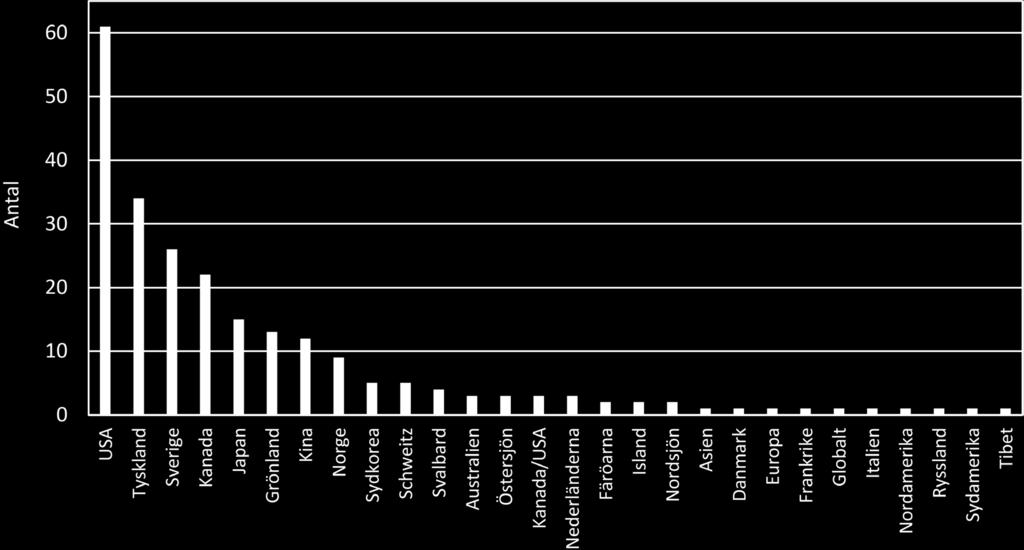 Totalt inkluderades 84 tidsserier för studier av människor, och för de allra flesta av dessa var den studerade matrisen blodplasma eller serum.