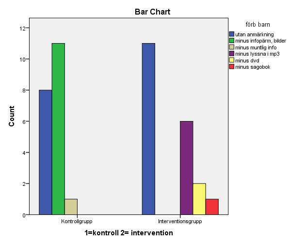 Figur 3: Förberedelser/avledning barn. Stapeldiagrammet visar om barnen blev förberedda/avledda enligt checklistan och när de inte fick full förberedelse, vad de då inte fick information om. 4.