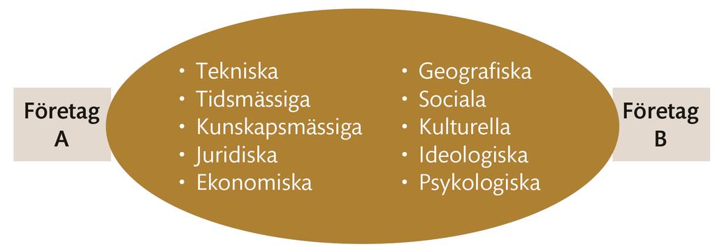 Bindningar mellan företag Source: Kindström,